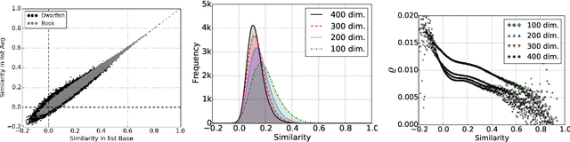 Figure 1 for Uncertainty in Neural Network Word Embedding: Exploration of Threshold for Similarity