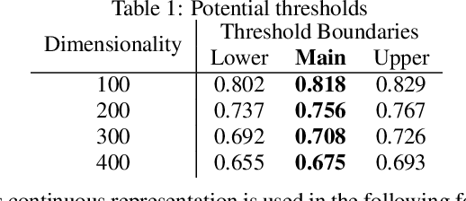 Figure 2 for Uncertainty in Neural Network Word Embedding: Exploration of Threshold for Similarity