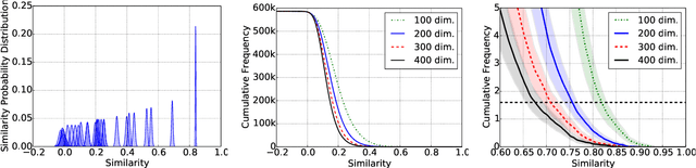 Figure 3 for Uncertainty in Neural Network Word Embedding: Exploration of Threshold for Similarity