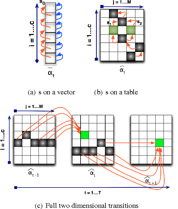 Figure 1 for Compressed Inference for Probabilistic Sequential Models