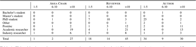 Figure 2 for What Factors Should Paper-Reviewer Assignments Rely On? Community Perspectives on Issues and Ideals in Conference Peer-Review