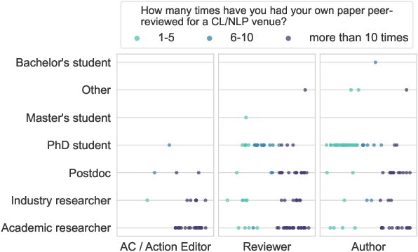 Figure 3 for What Factors Should Paper-Reviewer Assignments Rely On? Community Perspectives on Issues and Ideals in Conference Peer-Review