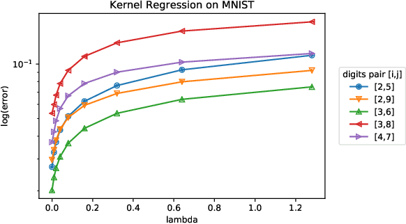 Figure 1 for Just Interpolate: Kernel "Ridgeless" Regression Can Generalize
