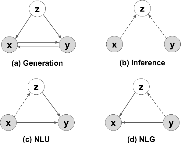 Figure 1 for A Generative Model for Joint Natural Language Understanding and Generation