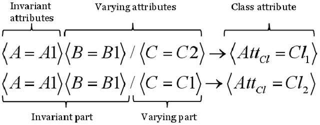 Figure 1 for SCR-Apriori for Mining `Sets of Contrasting Rules'