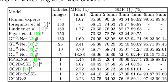 Figure 2 for Relative distance matters for one-shot landmark detection