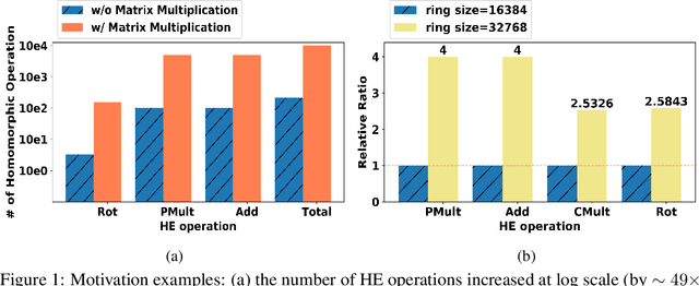 Figure 1 for CryptoGCN: Fast and Scalable Homomorphically Encrypted Graph Convolutional Network Inference