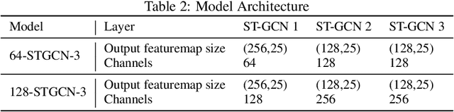 Figure 4 for CryptoGCN: Fast and Scalable Homomorphically Encrypted Graph Convolutional Network Inference