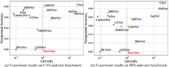 Figure 1 for A De-raining semantic segmentation network for real-time foreground segmentation