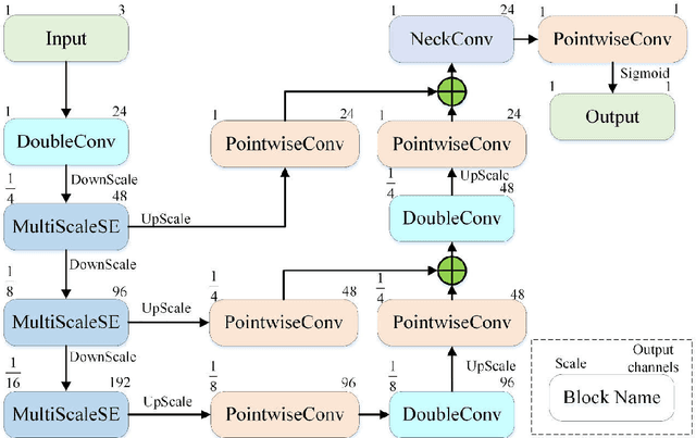 Figure 3 for A De-raining semantic segmentation network for real-time foreground segmentation