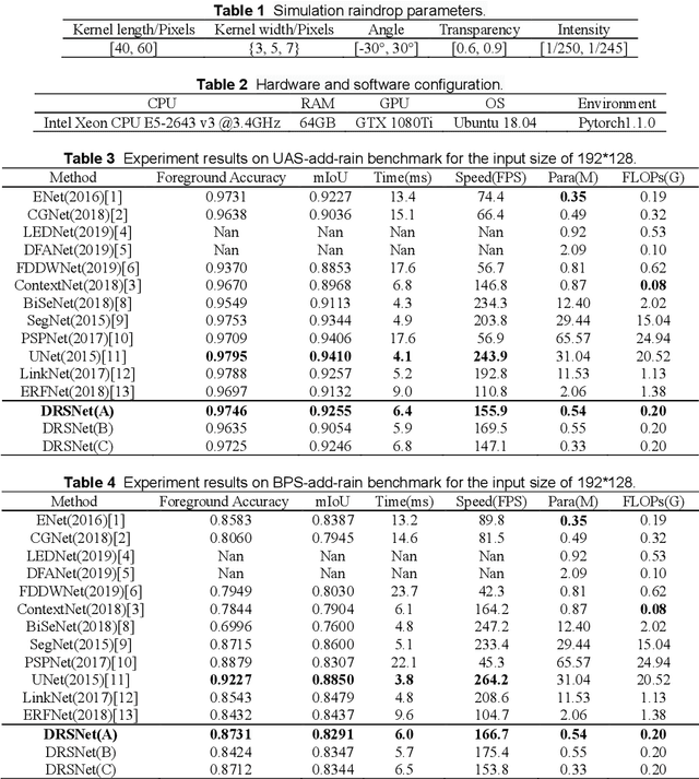 Figure 4 for A De-raining semantic segmentation network for real-time foreground segmentation
