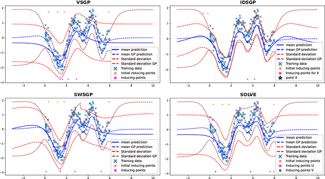 Figure 3 for Input Dependent Sparse Gaussian Processes