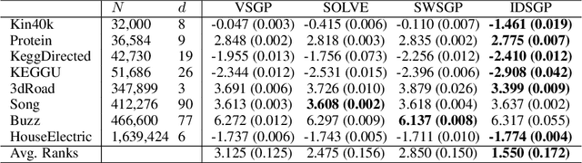 Figure 2 for Input Dependent Sparse Gaussian Processes