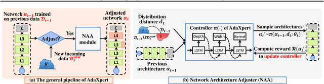 Figure 3 for AdaXpert: Adapting Neural Architecture for Growing Data