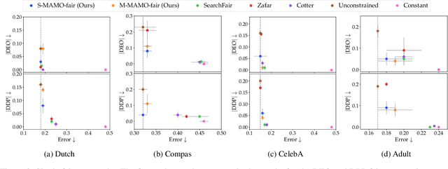 Figure 3 for Addressing Fairness in Classification with a Model-Agnostic Multi-Objective Algorithm