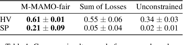 Figure 2 for Addressing Fairness in Classification with a Model-Agnostic Multi-Objective Algorithm