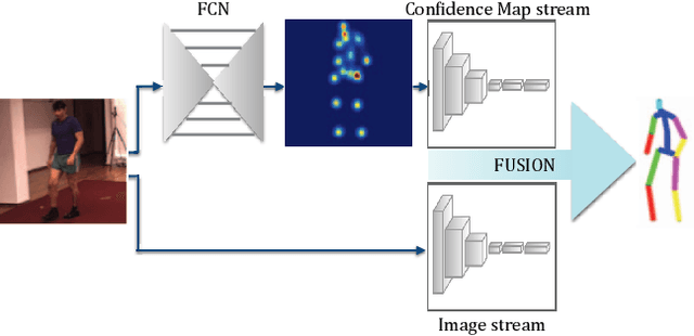 Figure 1 for Learning to Fuse 2D and 3D Image Cues for Monocular Body Pose Estimation
