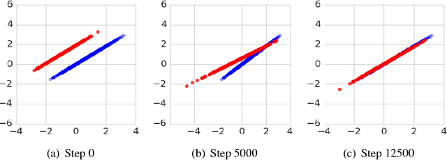 Figure 1 for Many Paths to Equilibrium: GANs Do Not Need to Decrease a Divergence At Every Step