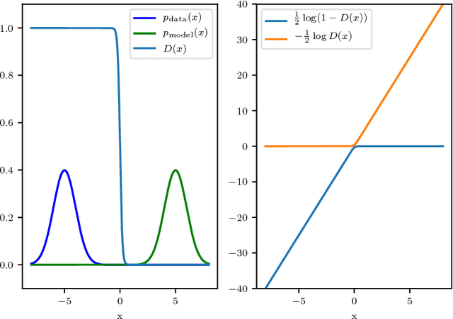 Figure 2 for Many Paths to Equilibrium: GANs Do Not Need to Decrease a Divergence At Every Step