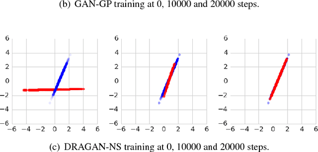 Figure 3 for Many Paths to Equilibrium: GANs Do Not Need to Decrease a Divergence At Every Step