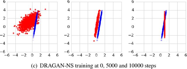 Figure 4 for Many Paths to Equilibrium: GANs Do Not Need to Decrease a Divergence At Every Step