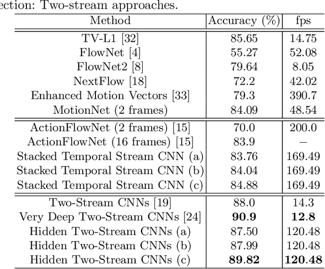 Figure 2 for Hidden Two-Stream Convolutional Networks for Action Recognition