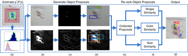 Figure 3 for A New Target-specific Object Proposal Generation Method for Visual Tracking
