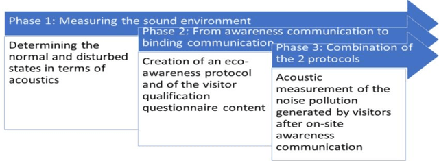Figure 1 for The bioacoustic proof of the effects of raising awareness of noise pollution among visitors to the Port Cros National Park using binding communication
