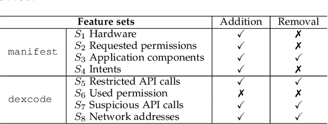 Figure 2 for Enhancing Deep Neural Networks Against Adversarial Malware Examples