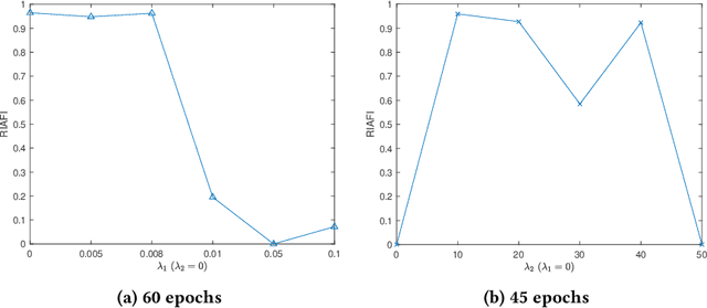 Figure 3 for Exploiting Defenses against GAN-Based Feature Inference Attacks in Federated Learning