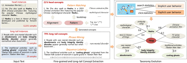 Figure 3 for AliCG: Fine-grained and Evolvable Conceptual Graph Construction for Semantic Search at Alibaba