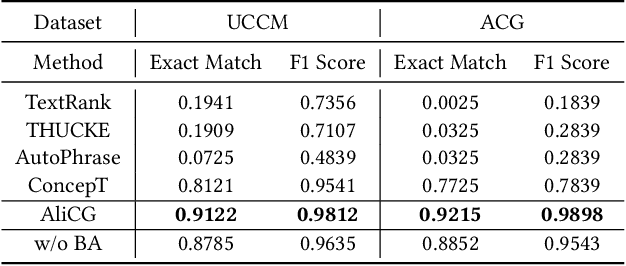 Figure 2 for AliCG: Fine-grained and Evolvable Conceptual Graph Construction for Semantic Search at Alibaba