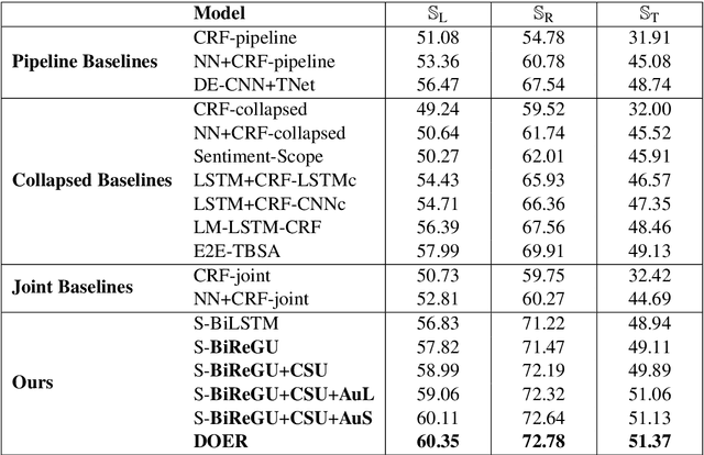 Figure 4 for DOER: Dual Cross-Shared RNN for Aspect Term-Polarity Co-Extraction