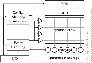 Figure 1 for Versatile emulation of spiking neural networks on an accelerated neuromorphic substrate