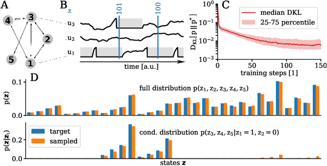 Figure 3 for Versatile emulation of spiking neural networks on an accelerated neuromorphic substrate