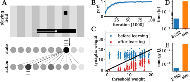 Figure 4 for Versatile emulation of spiking neural networks on an accelerated neuromorphic substrate