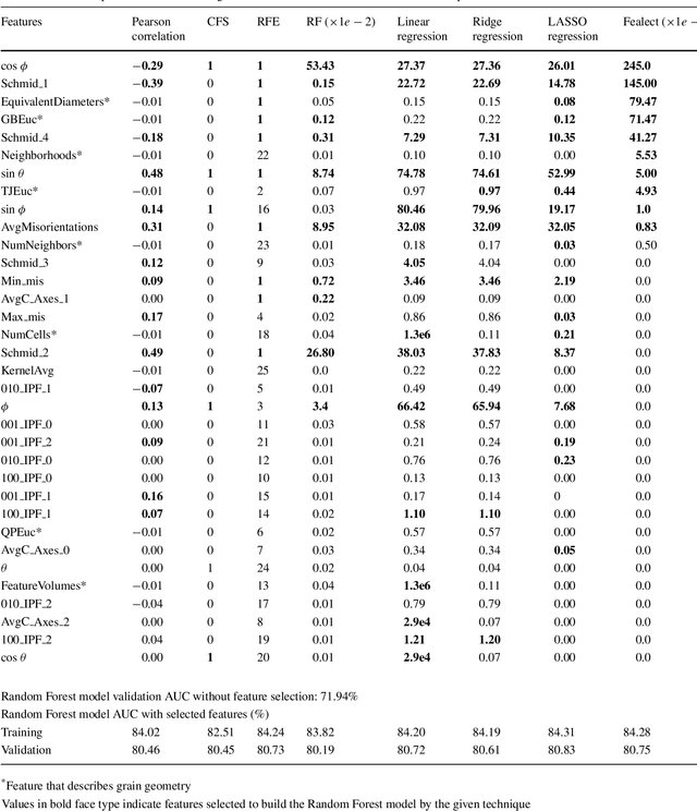 Figure 3 for A comparative study of feature selection methods for stress hotspot classification in materials