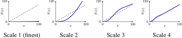 Figure 2 for Learning a Generic Adaptive Wavelet Shrinkage Function for Denoising