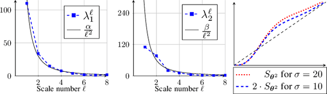 Figure 3 for Learning a Generic Adaptive Wavelet Shrinkage Function for Denoising