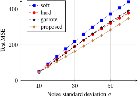 Figure 4 for Learning a Generic Adaptive Wavelet Shrinkage Function for Denoising