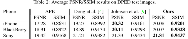 Figure 3 for DSLR-Quality Photos on Mobile Devices with Deep Convolutional Networks