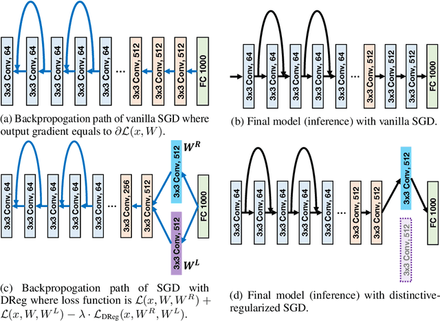 Figure 1 for Contrastive Weight Regularization for Large Minibatch SGD