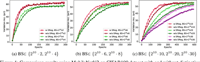 Figure 4 for Contrastive Weight Regularization for Large Minibatch SGD