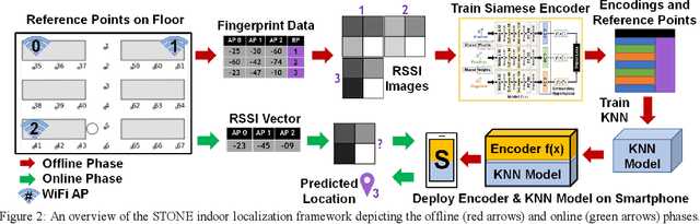 Figure 2 for Siamese Neural Encoders for Long-Term Indoor Localization with Mobile Devices