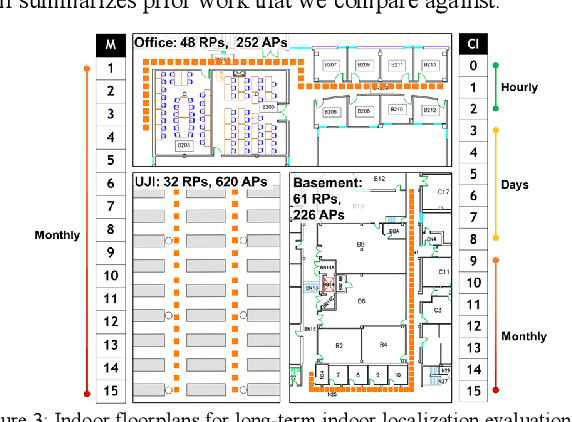 Figure 3 for Siamese Neural Encoders for Long-Term Indoor Localization with Mobile Devices