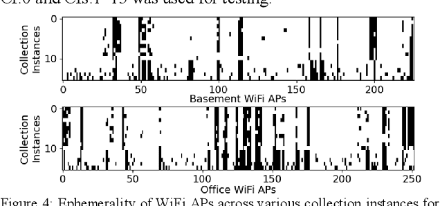 Figure 4 for Siamese Neural Encoders for Long-Term Indoor Localization with Mobile Devices