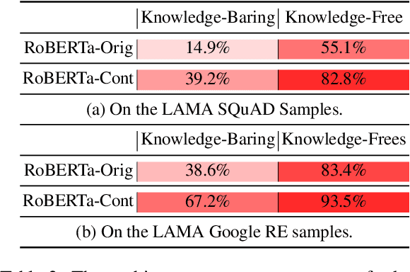 Figure 4 for On Effectively Learning of Knowledge in Continual Pre-training