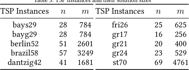 Figure 3 for Comparing the Digital Annealer with Classical Evolutionary Algorithm