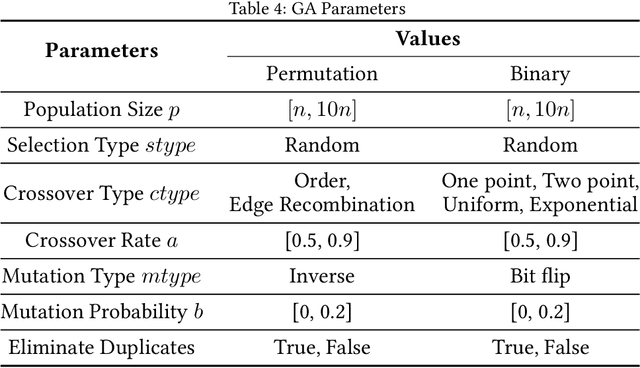 Figure 4 for Comparing the Digital Annealer with Classical Evolutionary Algorithm