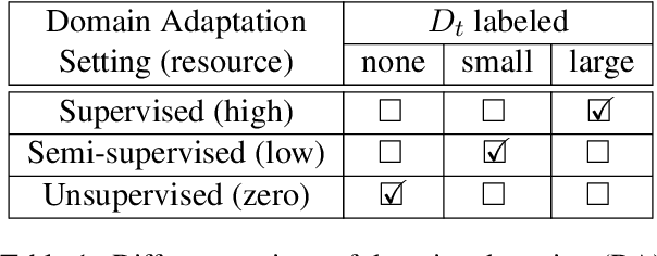 Figure 1 for Domain Adaptation for Sparse-Data Settings: What Do We Gain by Not Using Bert?